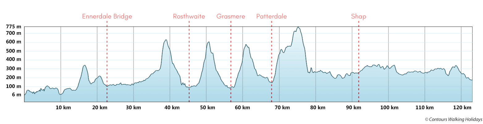 Coast to Coast Walk - West Section Route Profile